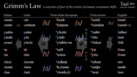 Grimm's law